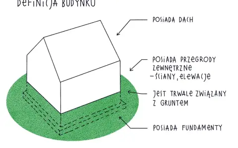 Co to jest budynek? Ilustracja pokazuje schematyczny dom z dachem, ścianami, fundamentami i trwałym związaniem z gruntem.