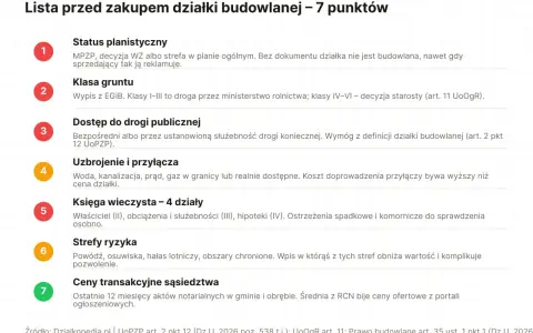 Lista 7 punktów przed zakupem działki budowlanej: status planistyczny, klasa gruntu, dostęp do drogi, uzbrojenie, księga wieczysta, strefy ryzyka, ceny transakcyjne. Sprawdź warunki zabudowy.