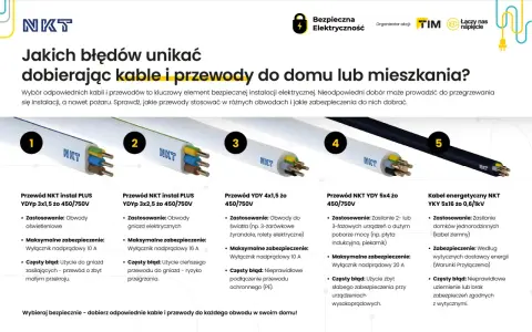 Instalacja podtynkowa: przewody NKT do oświetlenia, gniazd, urządzeń 2-3 fazowych i zasilania domów. Unikaj błędów przy doborze!