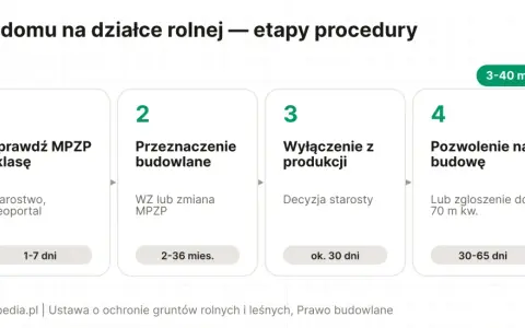 Procedura budowy domu na działce rolnej: sprawdź MPZP i klasę, uzyskaj przeznaczenie budowlane, wyłącz grunt z produkcji, a na końcu pozwolenie na budowę.