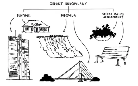 Schemat klasyfikuje obiekty budowlane: budynek (dom, wieżowiec), budowla (zapora, konstrukcja) i obiekt małej architektury (ławka).