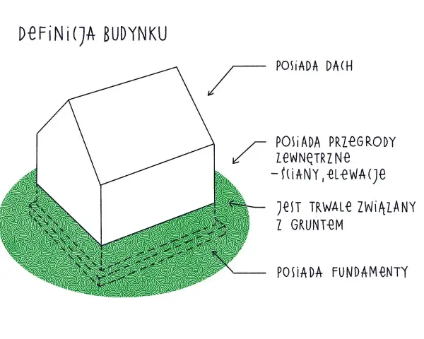 Co to jest budynek? Ilustracja pokazuje schematyczny dom z dachem, ścianami, fundamentami i trwałym związaniem z gruntem.